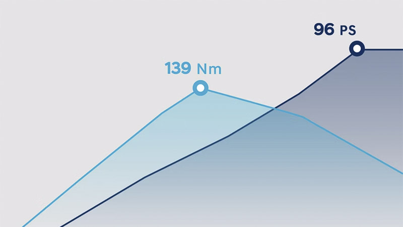 Hyundai i30 Kombi - Benzínový motor 1,5 DPi